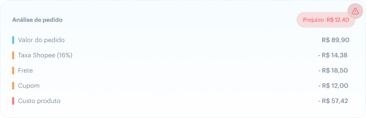 Detalhes de pedido com prejuízo